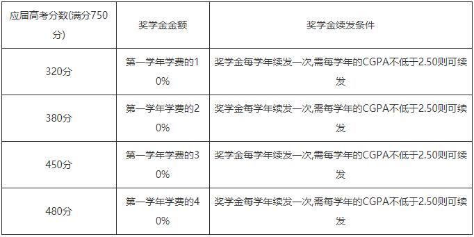 2021年馬來西亞亞太科技大學(xué)中國高考獎學(xué)金政策